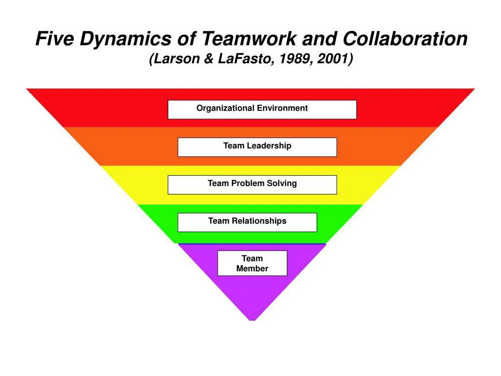Five Dynamics of Team Work and Collaboration / The LaFasto and Larson Model