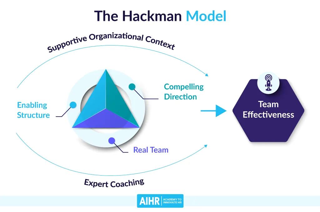 The Hackman Model of Team Effectiveness